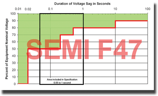 SEMI’s F47 Voltage Sag Immunity Standard History From 1996-2006