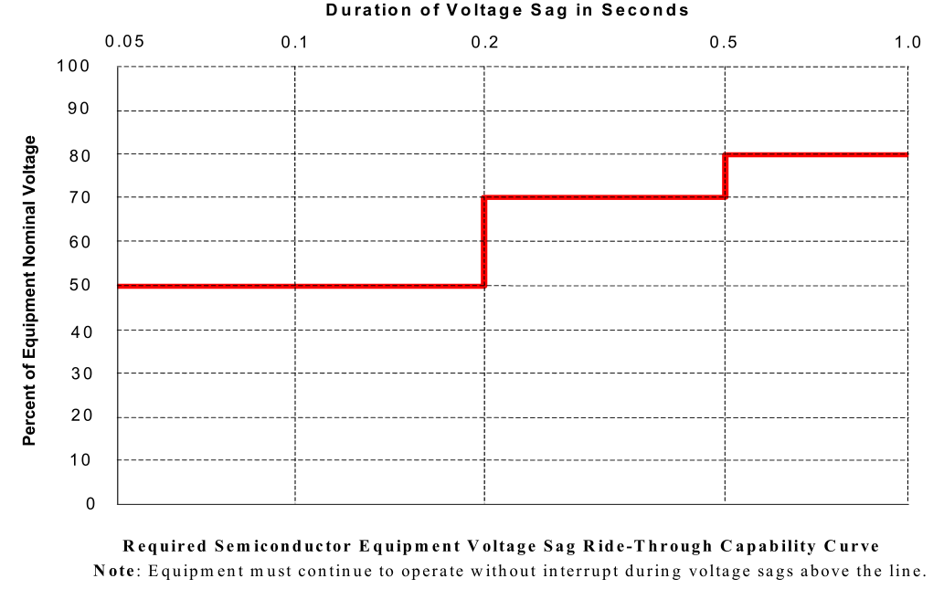 original F47-0200 voltage sag requirements lewis bass blog f47 testing F47-0200 original requirements