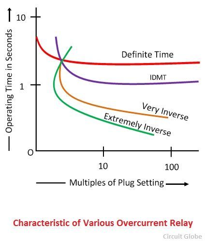over current relay characteristics lewis bass blog arc flash hazards over current relay data points